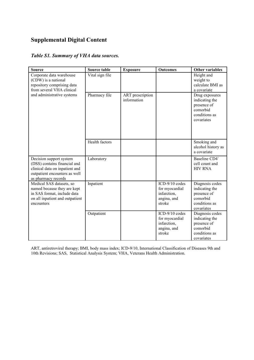 Table S1. Summary of VHA Data Sources