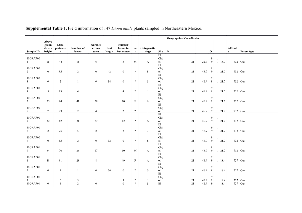 Supplemental Table 1. Field Information of 147 Dioonedule Plants Sampled in Northeastern