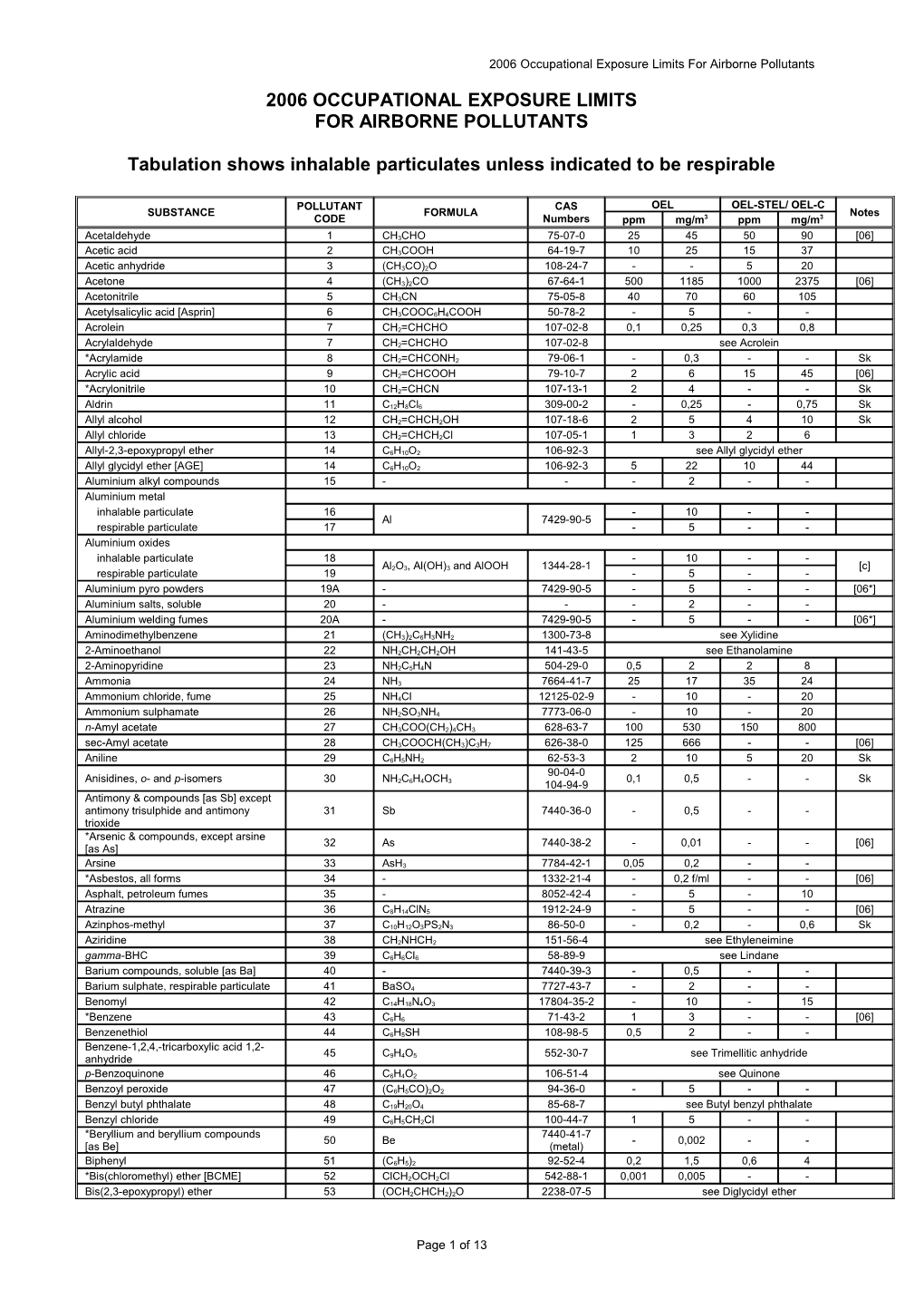 2006 Occupational Exposure Limits for Airborne Pollutants