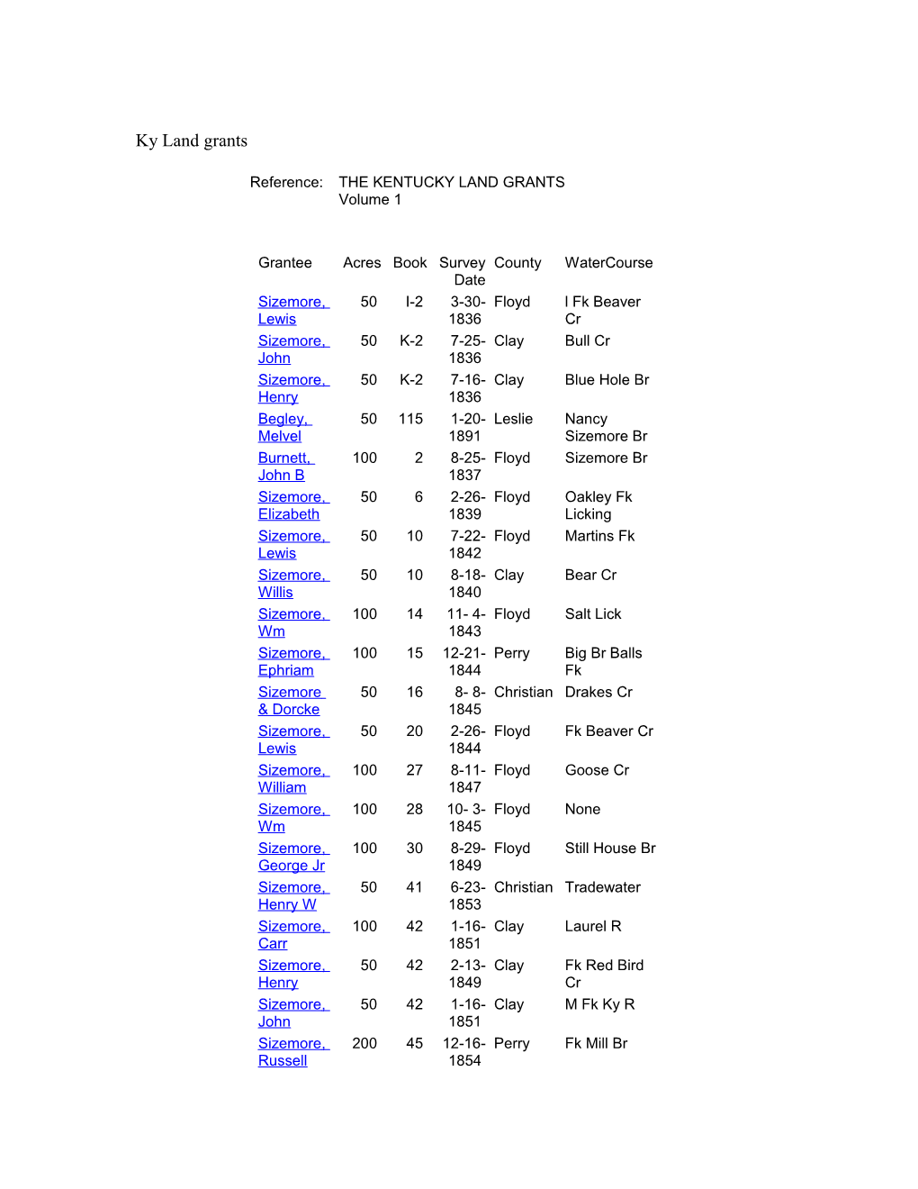 Ky Land Grants