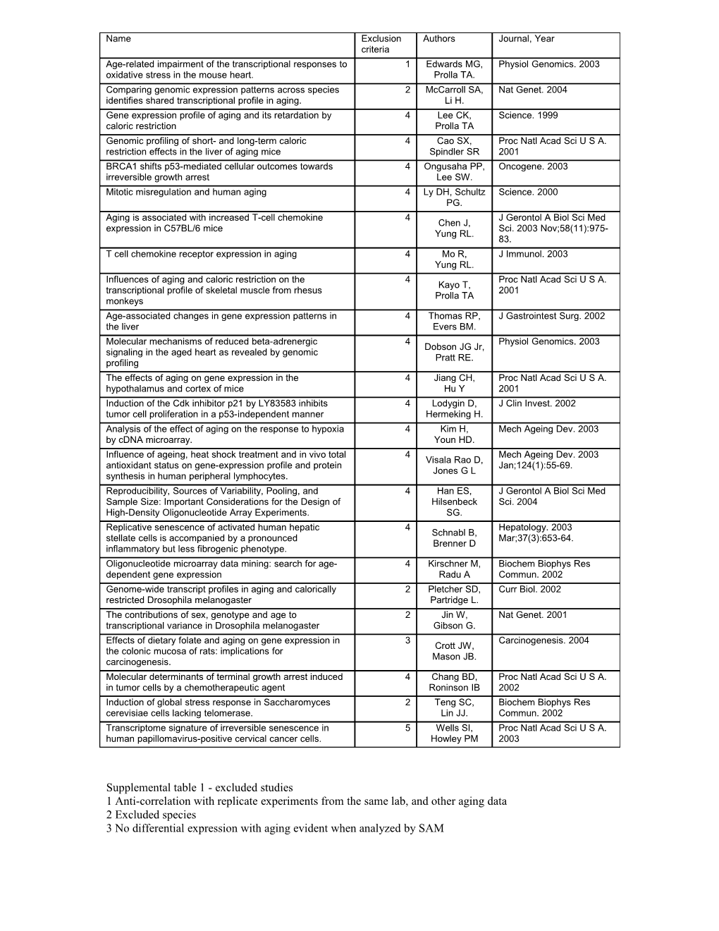 Supplemental Table 1 - Excluded Studies