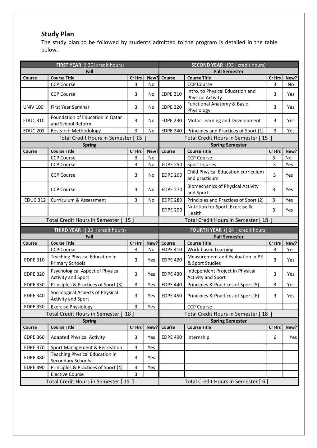 The Study Plan to Be Followed by Students Admitted to the Program Is Detailed in the Table