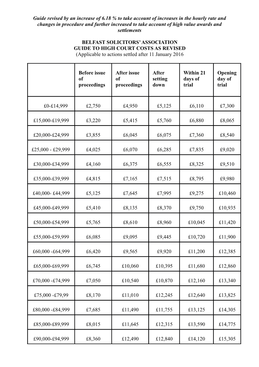 Guide to High Court Costs As Revised