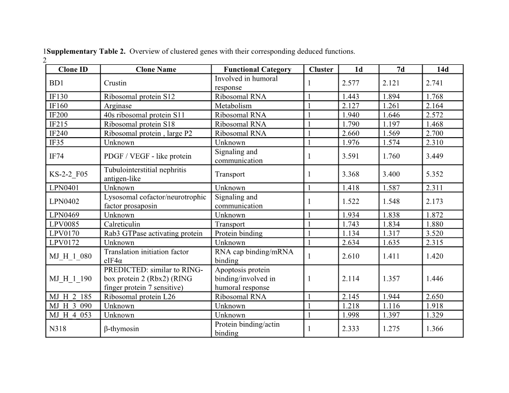 Supplementary Table 2. Overview of Clustered Genes with Their Corresponding Deduced Functions