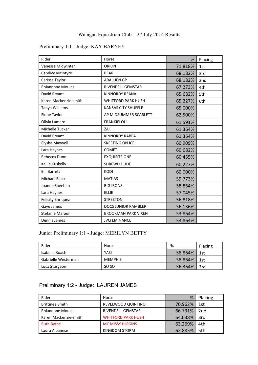 Watagan Equestrian Club 27 July 2014 Results