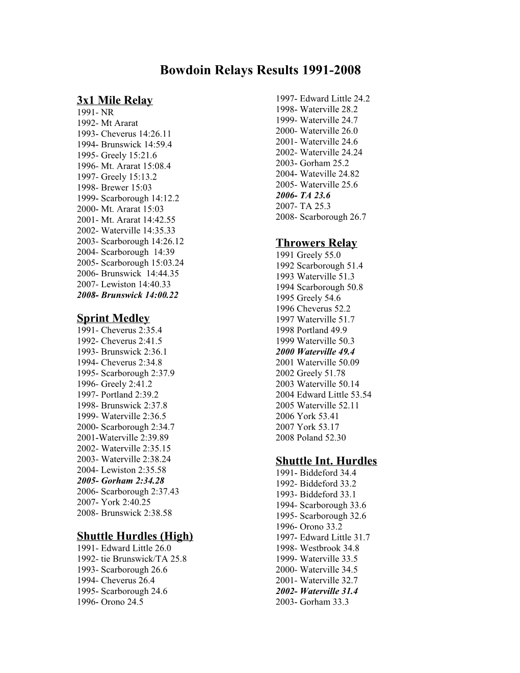Bowdoin Relays Results 1991-2005