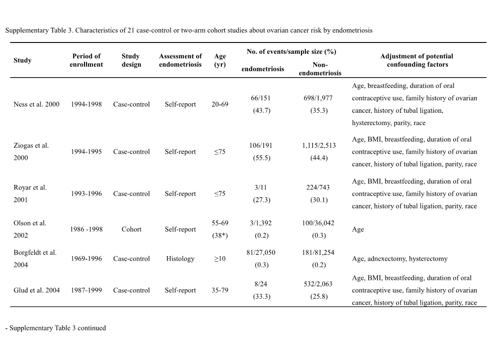 Supplementarytable 3. Characteristics of 21 Case-Control Or Two-Arm Cohort Studies Aboutovarian