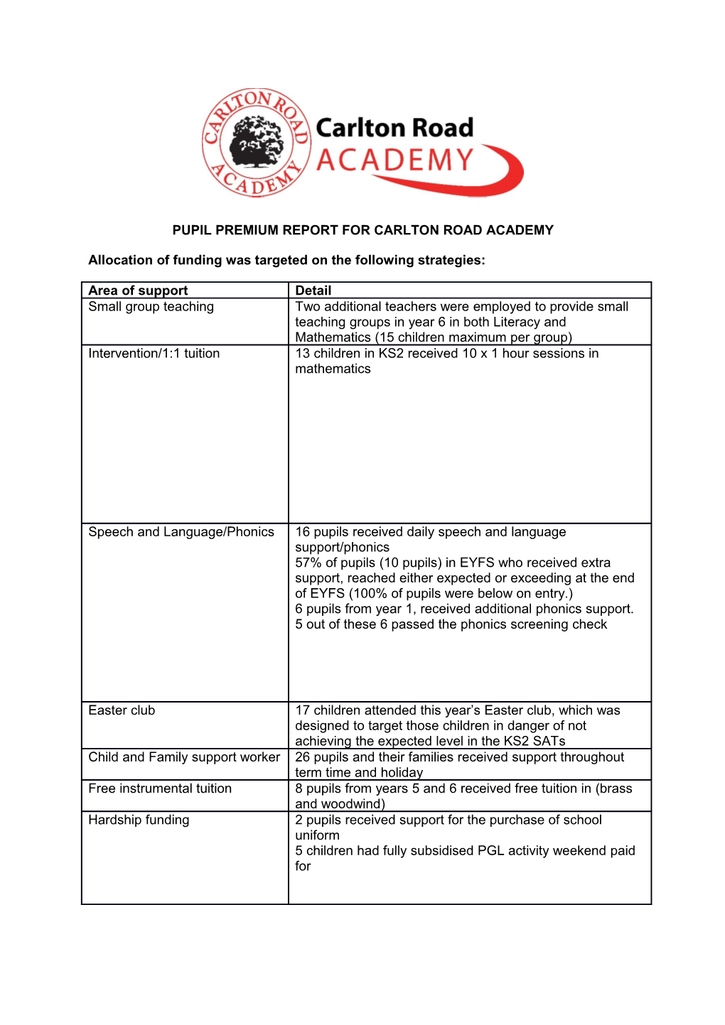 Pupil Premium Report for Carlton Road Academy