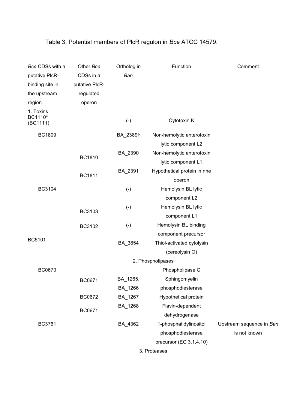 Table 3. Potential Members of Plcr Regulon in Bce ATCC 14579