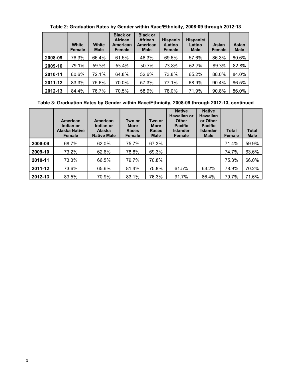 Florida High School Graduation Rates, 2012-13