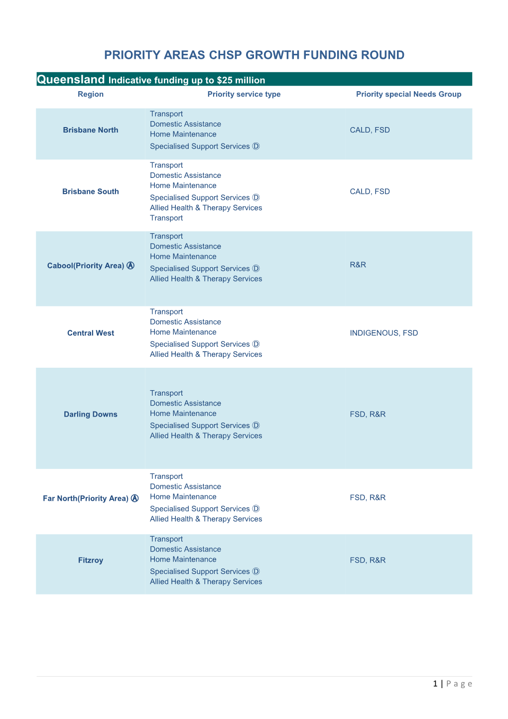 Priority Areas Chsp Growth Funding Round