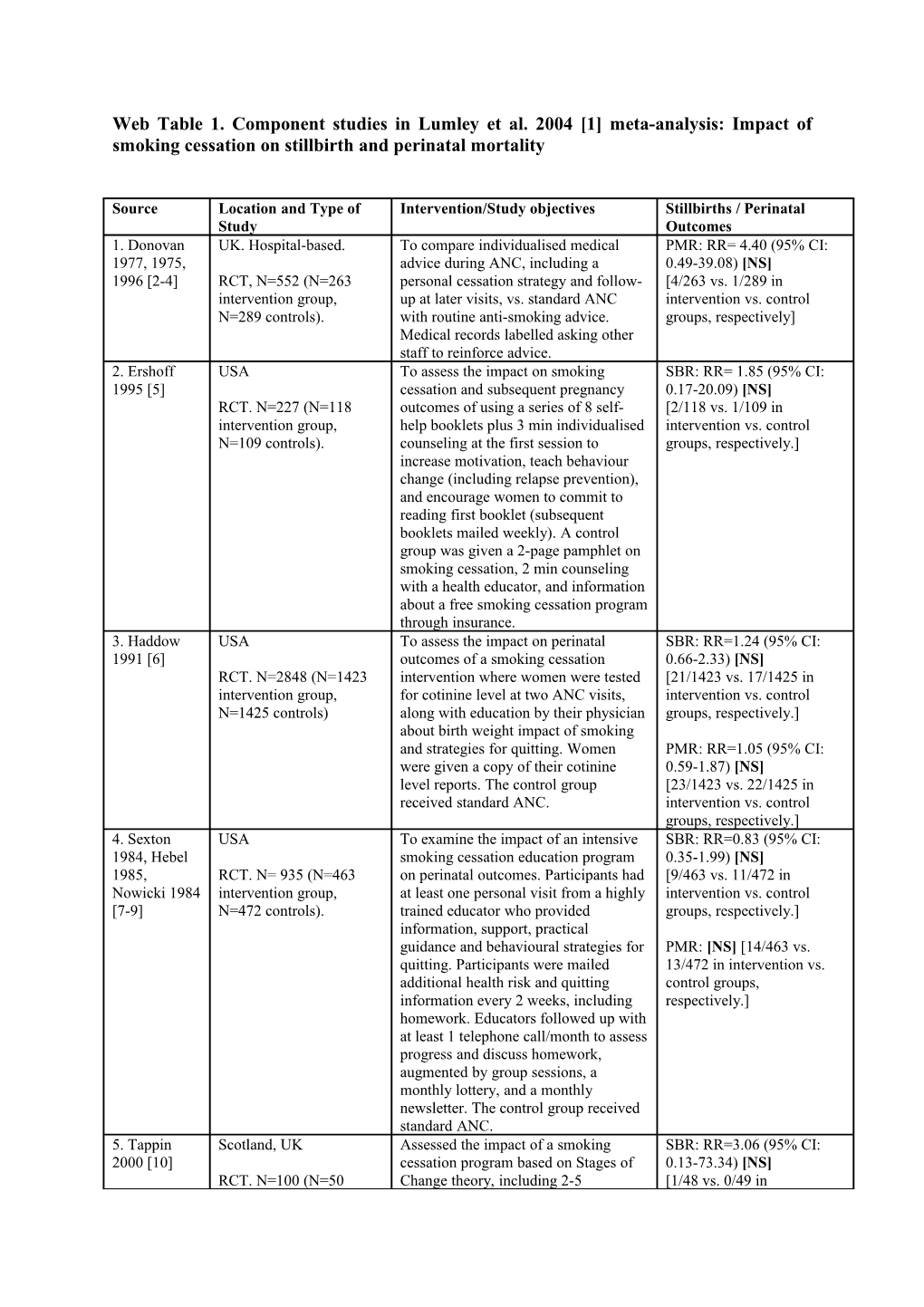 Web Table 1. Component Studies in Lumley Et Al. 2004 1 Meta-Analysis: Impact of Smoking