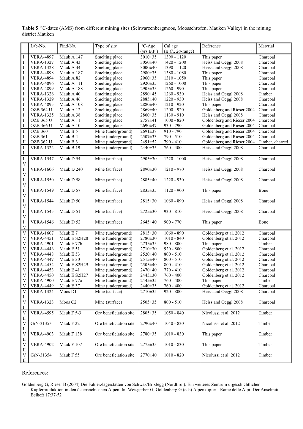 Table 514C-Dates (AMS) from Different Mining Sites (Schwarzenbergmoos, Moosschrofen, Mauken