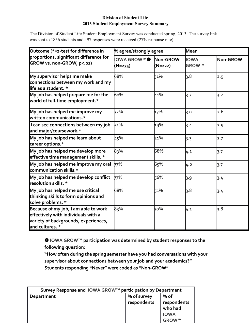Division of Student Life 2013 Student Employment Survey Summary