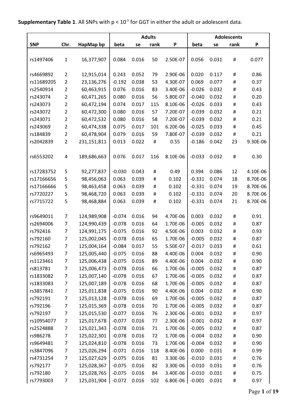 Supplementary Table 1 . All Snps with P &lt; 10-5 for GGT in Either the Adult Or Adolescent