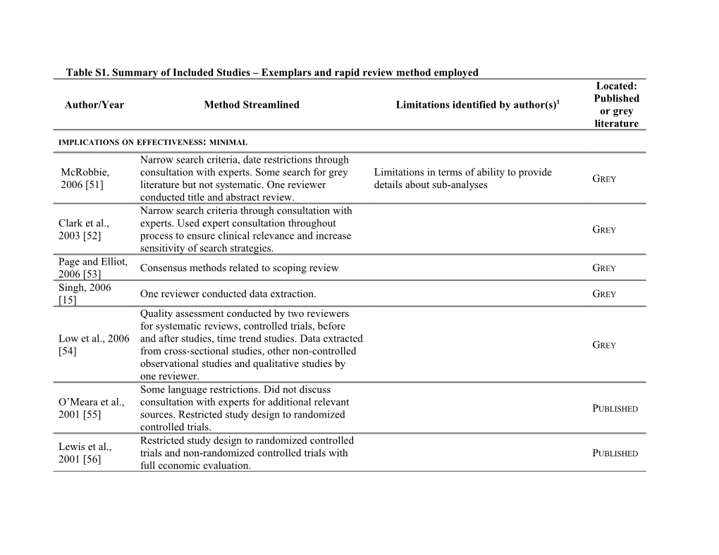 Table S1. Summary of Included Studies Exemplars and Rapid Review Method Employed