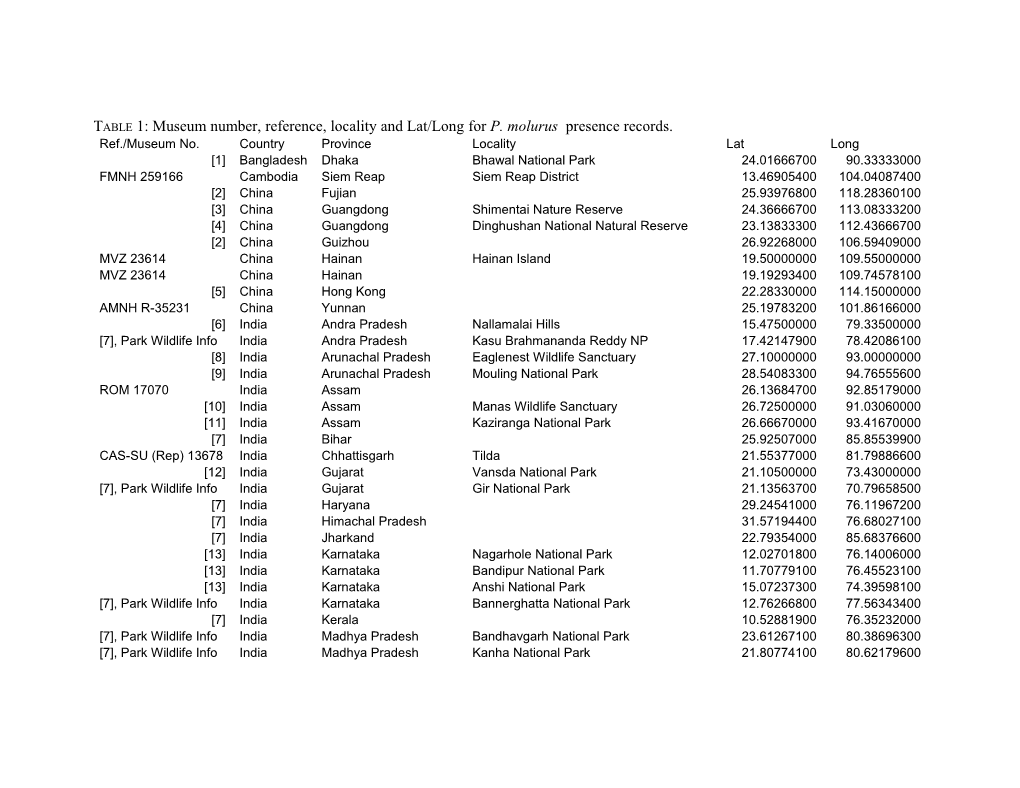 TABLE 1: Museum Number, Reference, Locality and Lat/Long for P