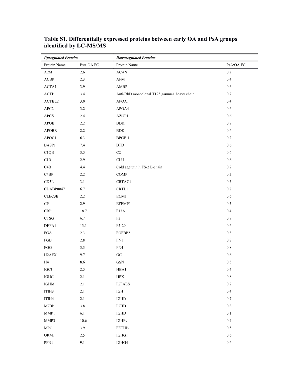 Table S1. Differentially Expressed Proteins Between Early OA and Psa Groups Identified