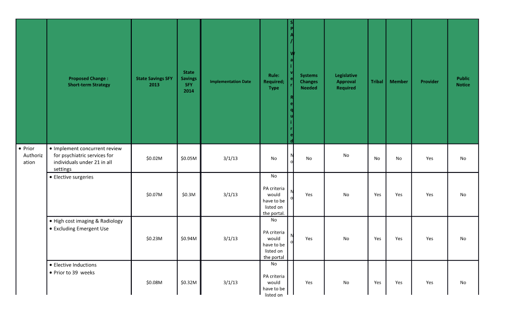 Implement Concurrent Review for Psychiatric Services for Individuals Under 21 in All Settings