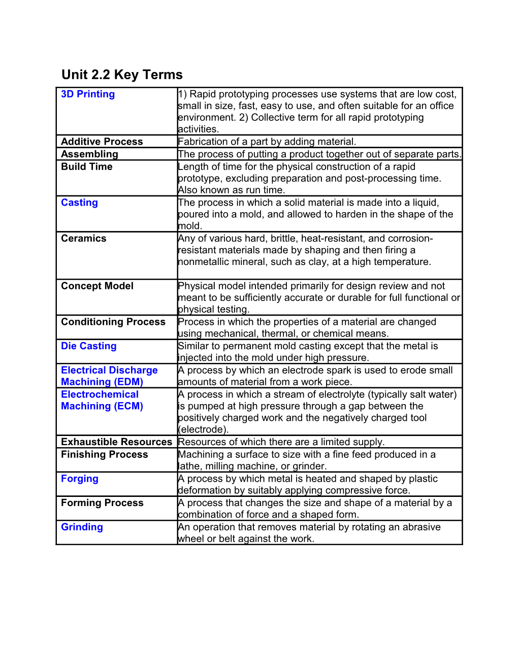 Unit 2.2 Key Terms