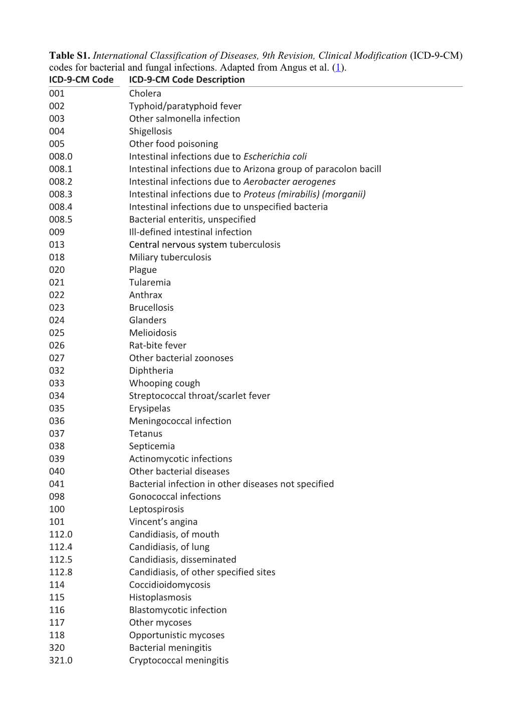 ICD-9-CM, International Classification of Diseases, Ninth Revision, Clinical Modification