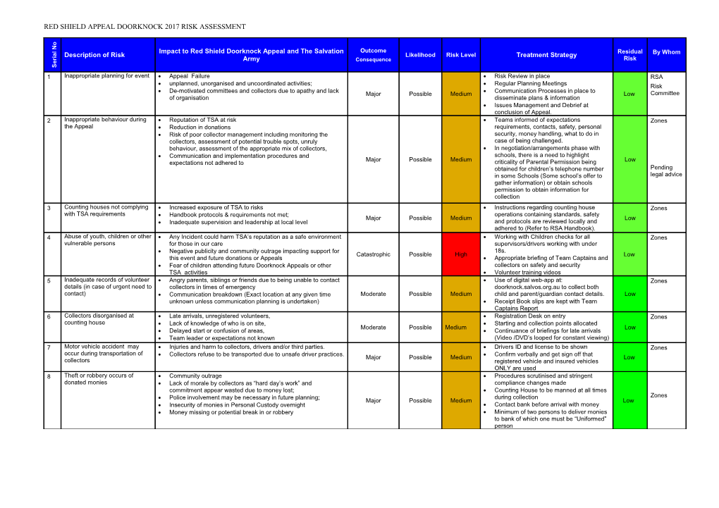 Risk Analysis and Evaluation Table