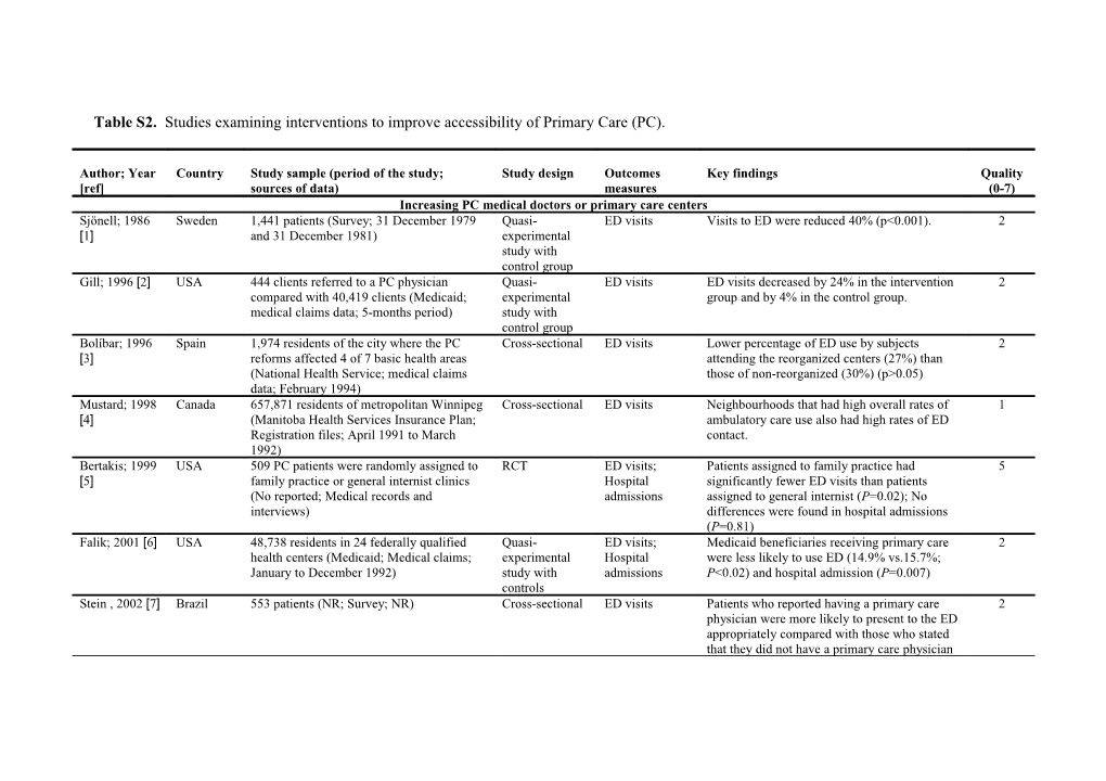 Table S2. Studies Examining Interventions to Improve Accessibility of Primary Care (PC)