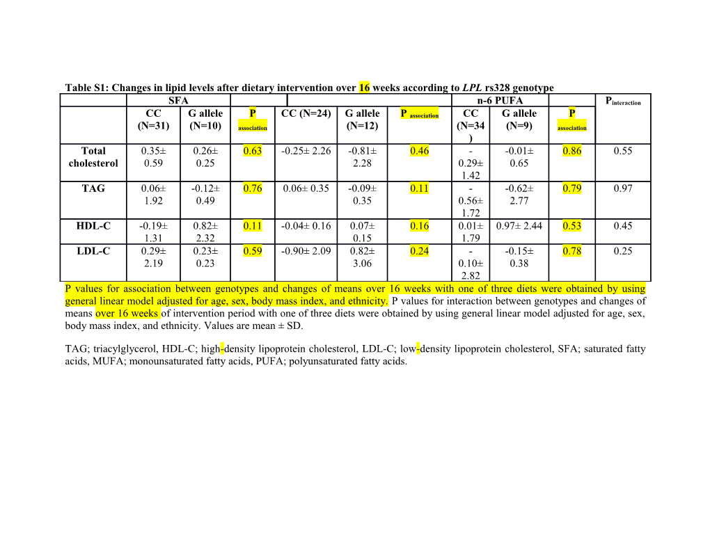 Table S1:Changes in Lipid Levels After Dietary Intervention Over 16Weeks According Tolpl
