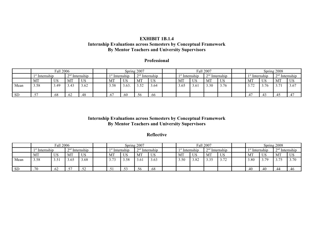 Internship Evaluationsacross Semesters by Conceptual Framework