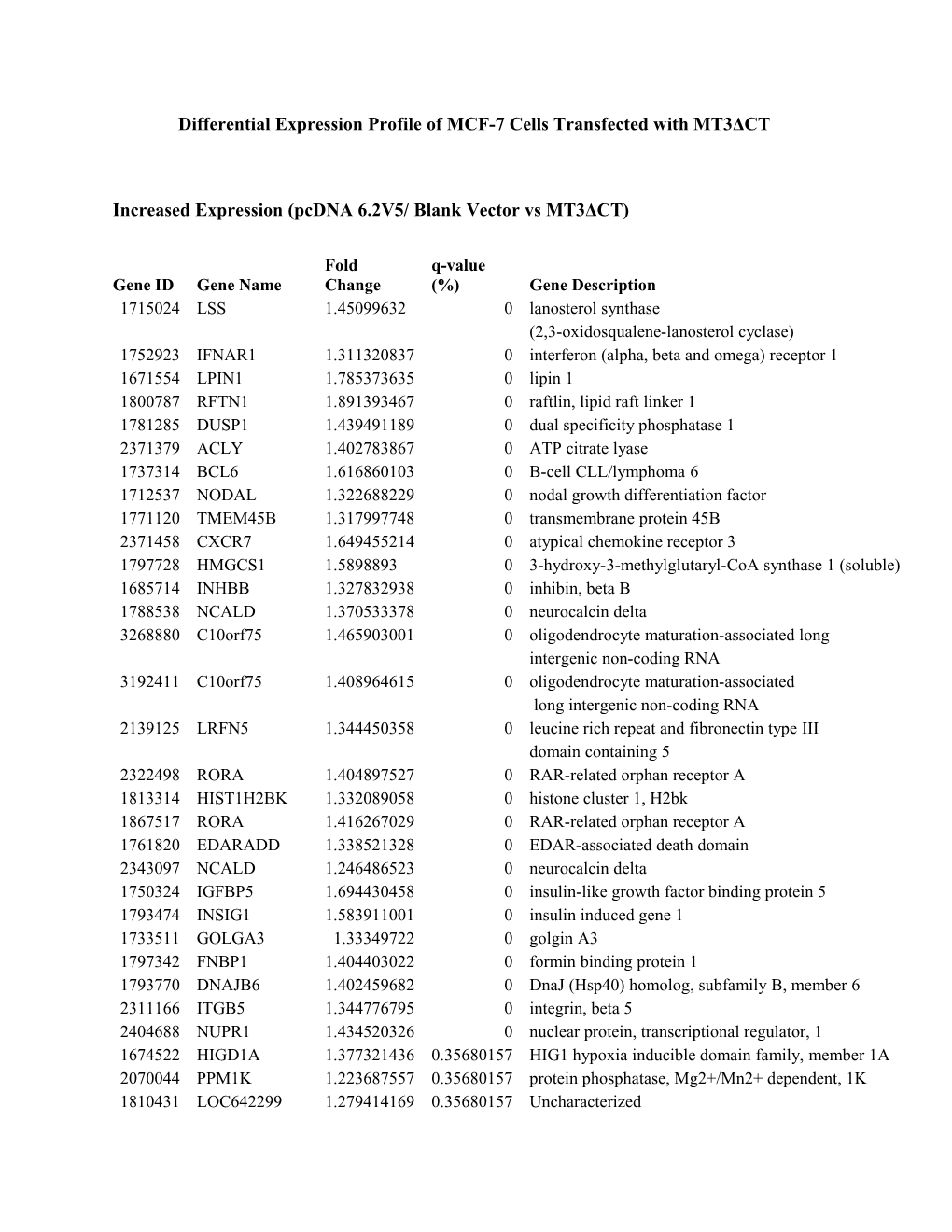 Differential Expression Profile of MCF-7 Cells Transfected with MT3ΔCT