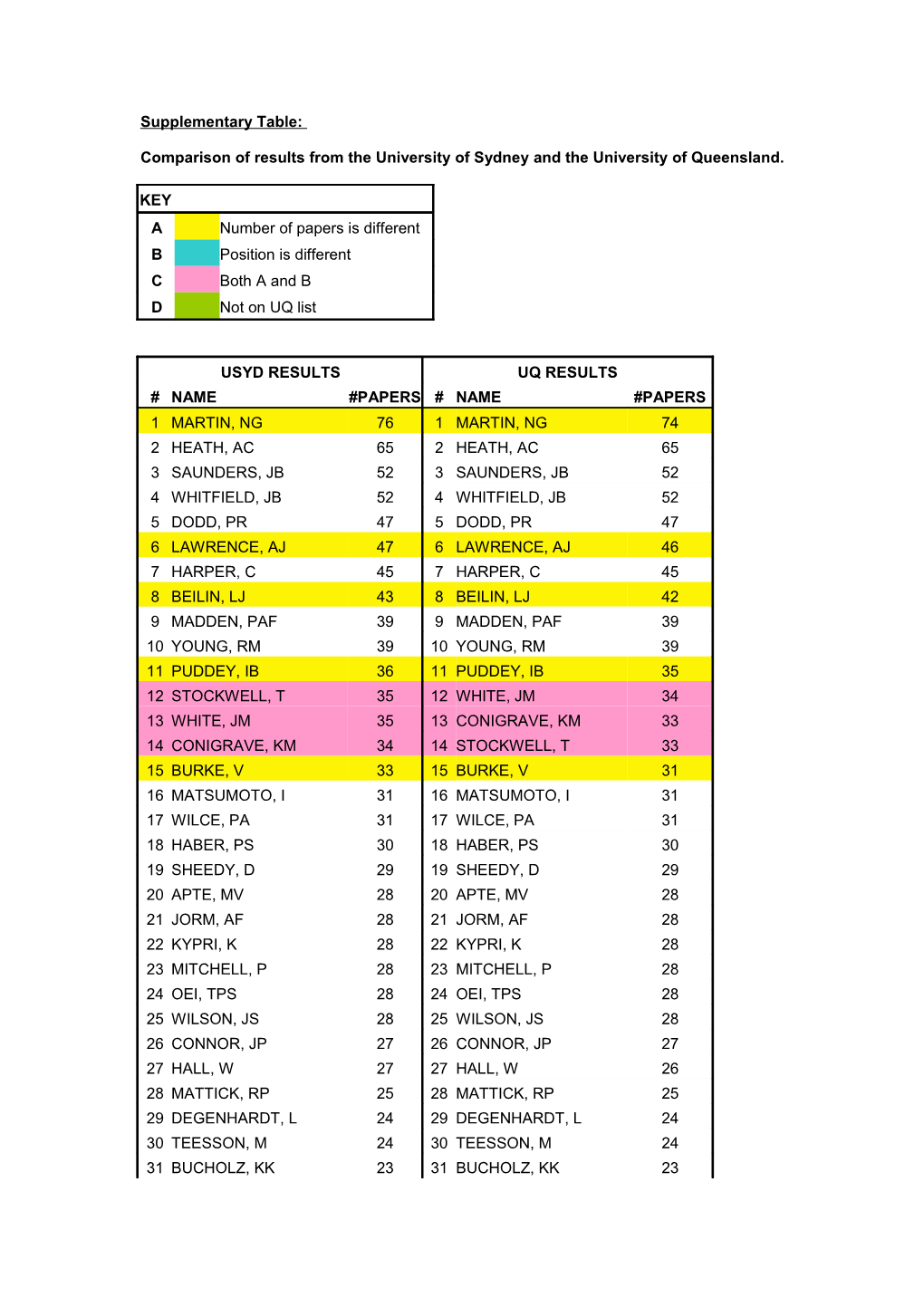 Comparison of Results from the University of Sydney and the University of Queensland