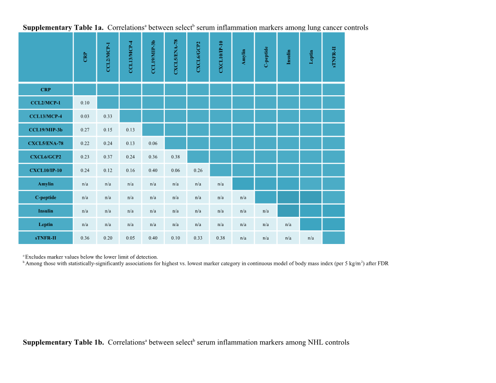 A Excludes Marker Values Below the Lower Limit of Detection