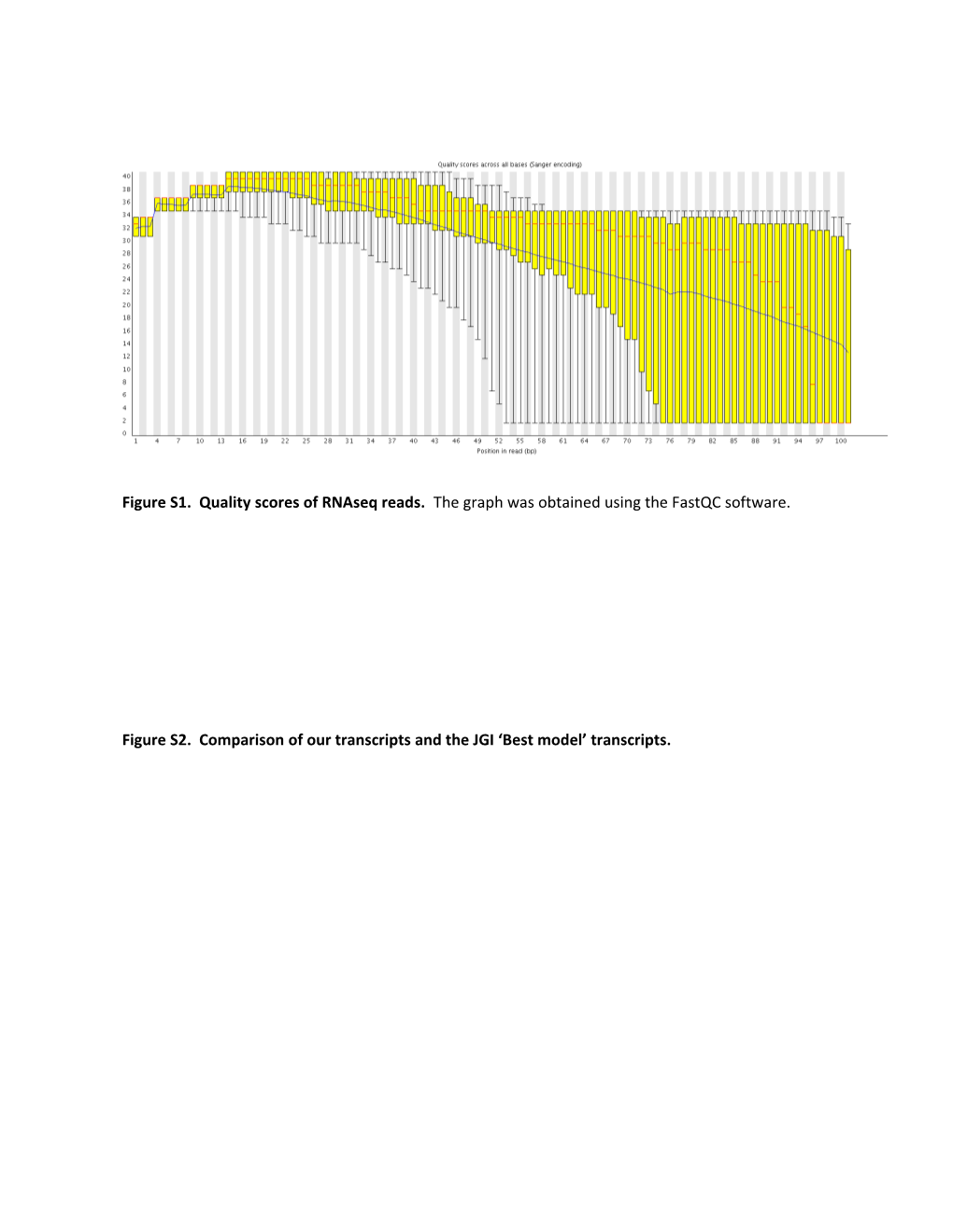 Figure S2. Comparison of Our Transcripts and the JGI Best Model Transcripts