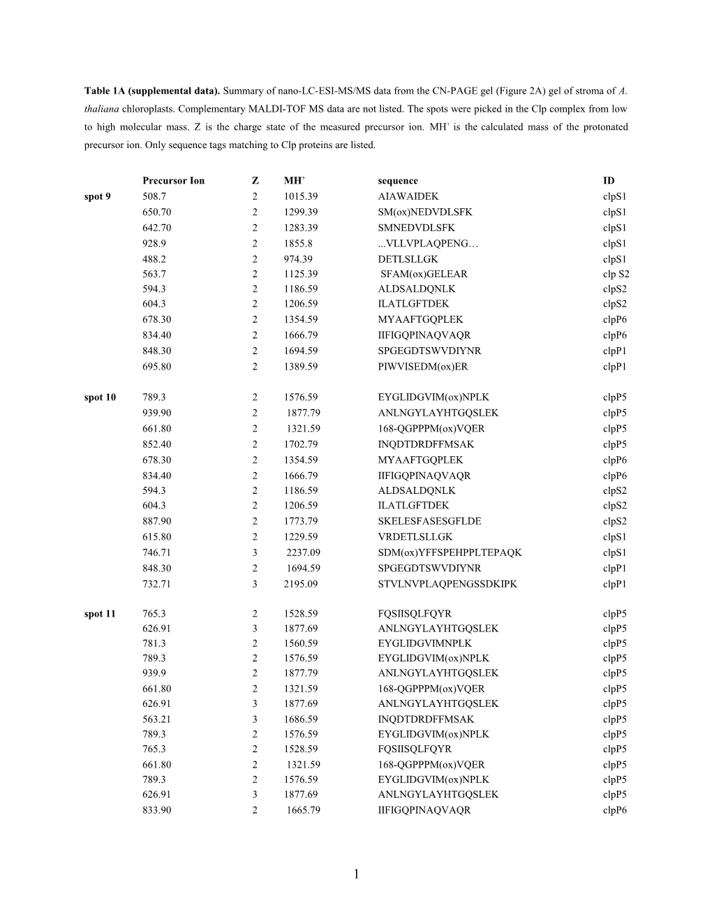 Table 2A (Supplemental Data)