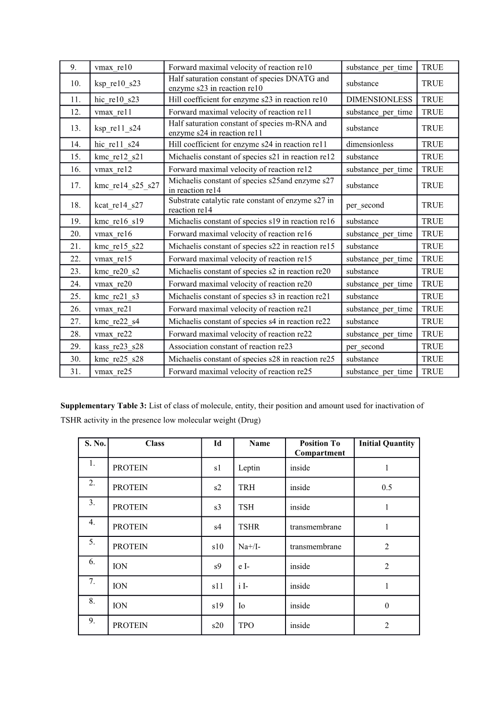 Supplementary Table1: List of Class of Molecule, Entity, Their Position and Amount Used