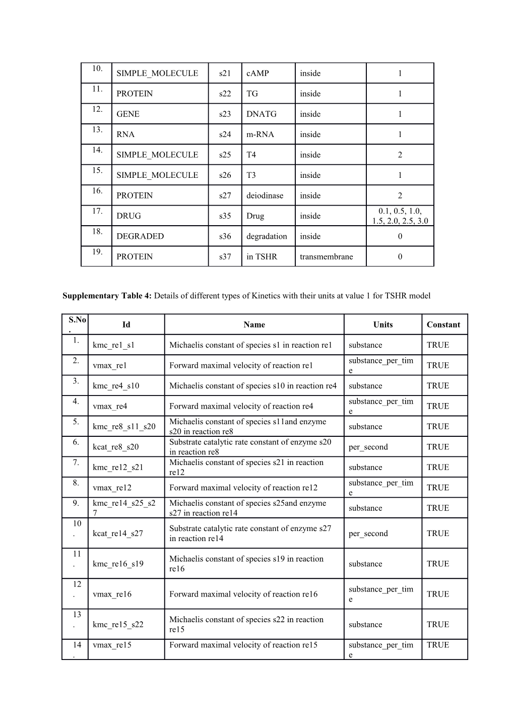Supplementary Table1: List of Class of Molecule, Entity, Their Position and Amount Used