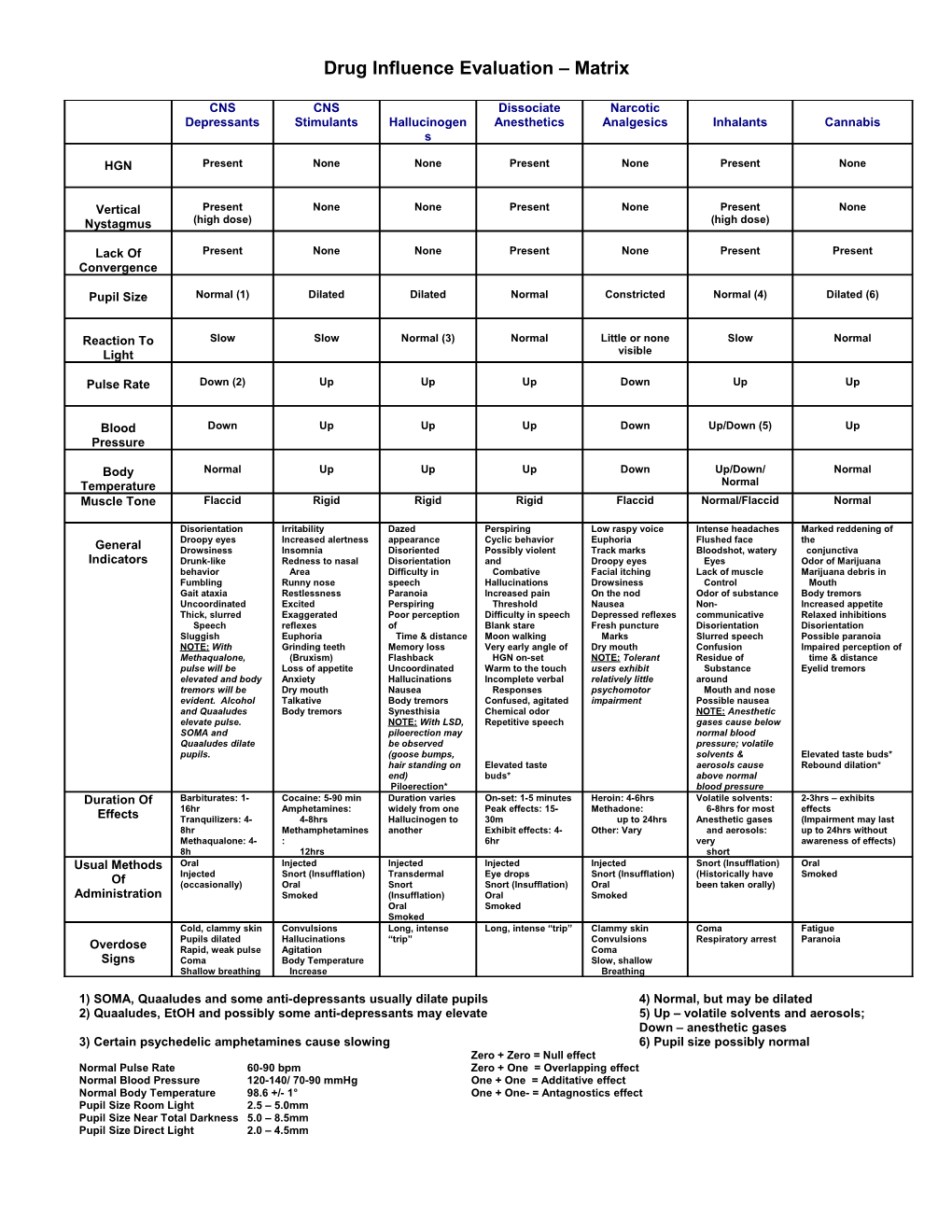 Drug Influence Evaluation Matrix