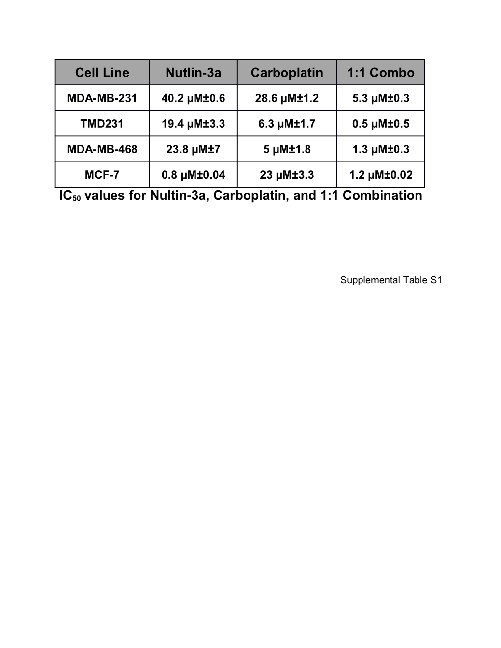 IC50 Values for Nultin-3A, Carboplatin, and 1:1 Combination