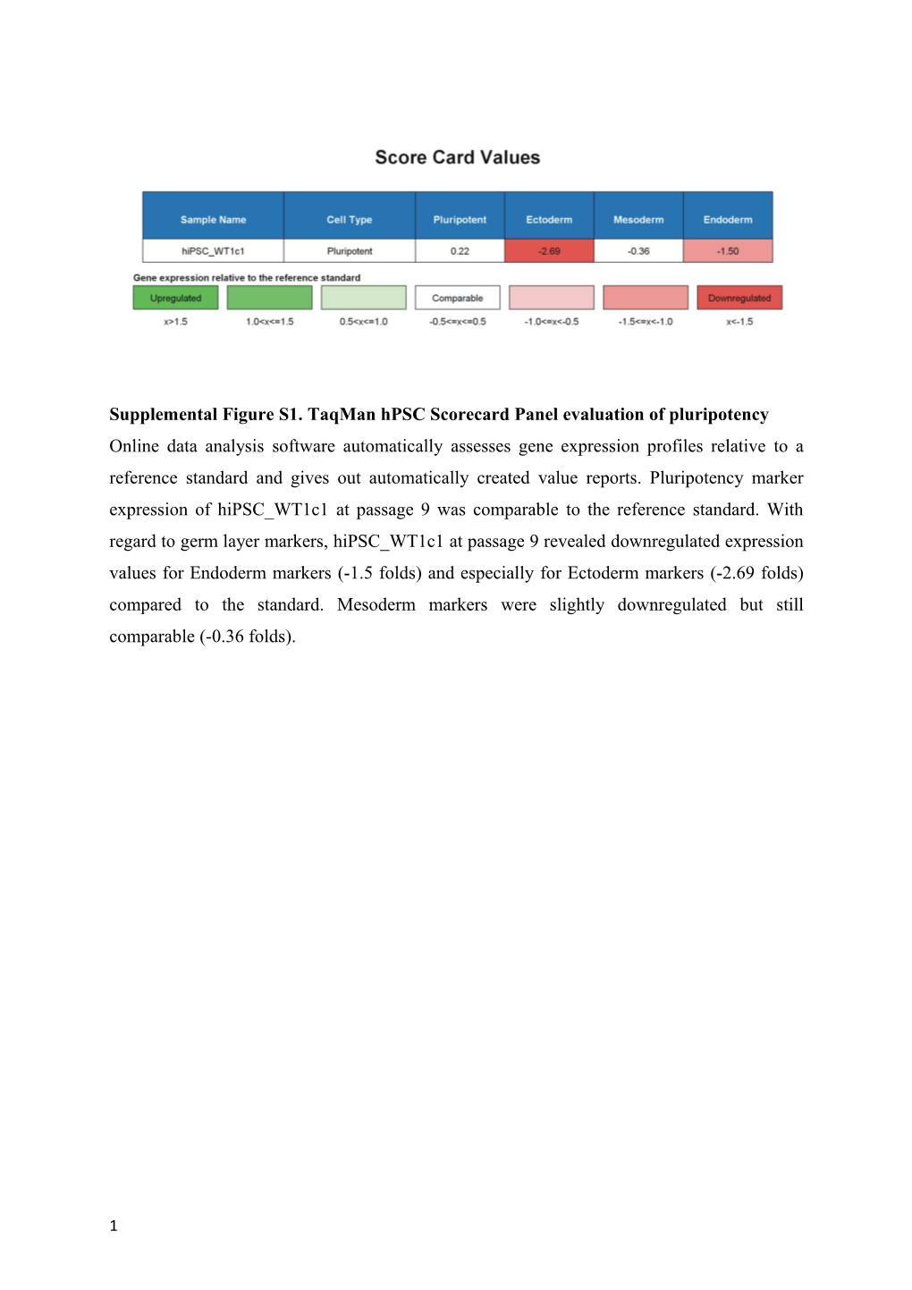 Supplemental Figure S1. Taqman Hpsc Scorecard Panel Evaluation of Pluripotency