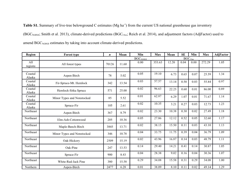 Table S1. Summary of Live-Tree Belowground C Estimates (Mg Ha-1) from the Current US National