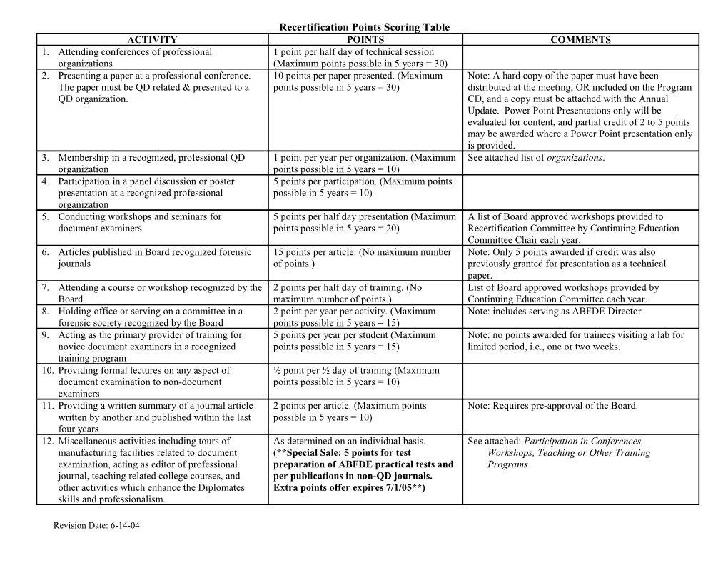 Recertification Points Scoring Table
