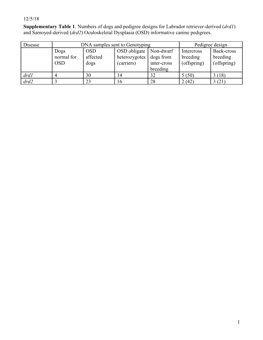 Supplementary Table 1 . Numbers of Dogs and Pedigree Designs for Labrador Retriever-Derived