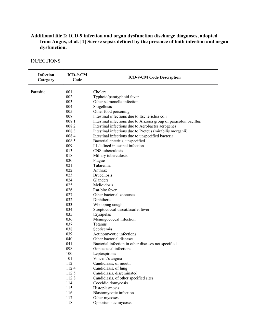 Additional File 2: ICD-9 Infection and Organ Dysfunction Discharge Diagnoses, Adopted From