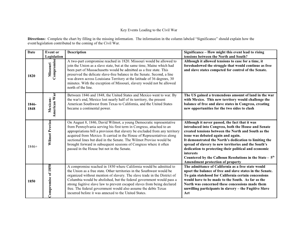 Key Events Leading to the Civil War