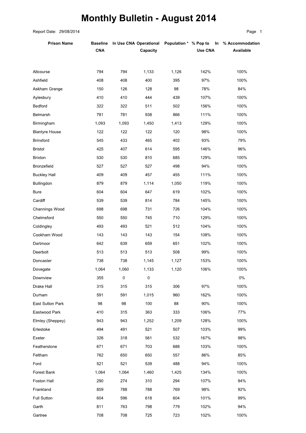 Monthly Prison Population Figures: August 2014