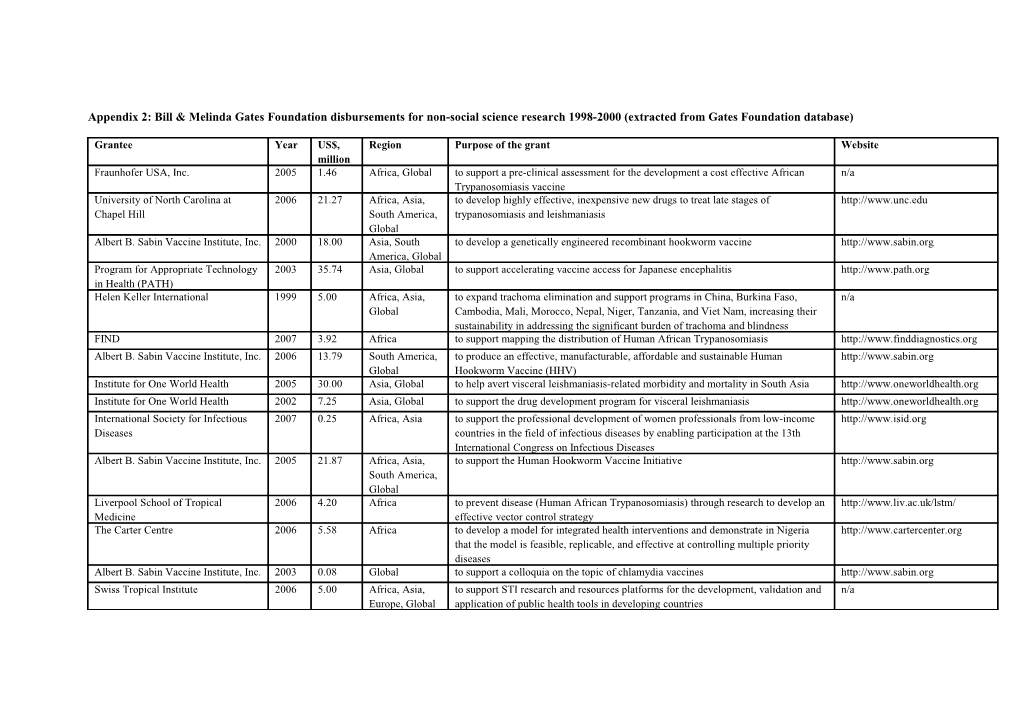 Appendix 1B: Bill & Melinda Gates Foundation Disbursements for Non-Social Science Research