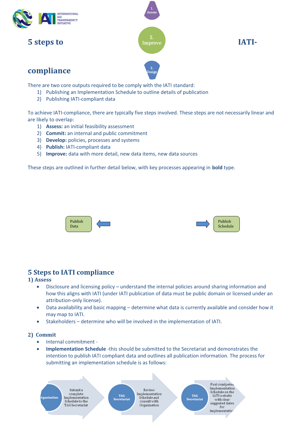 5 Steps to IATI-Compliance