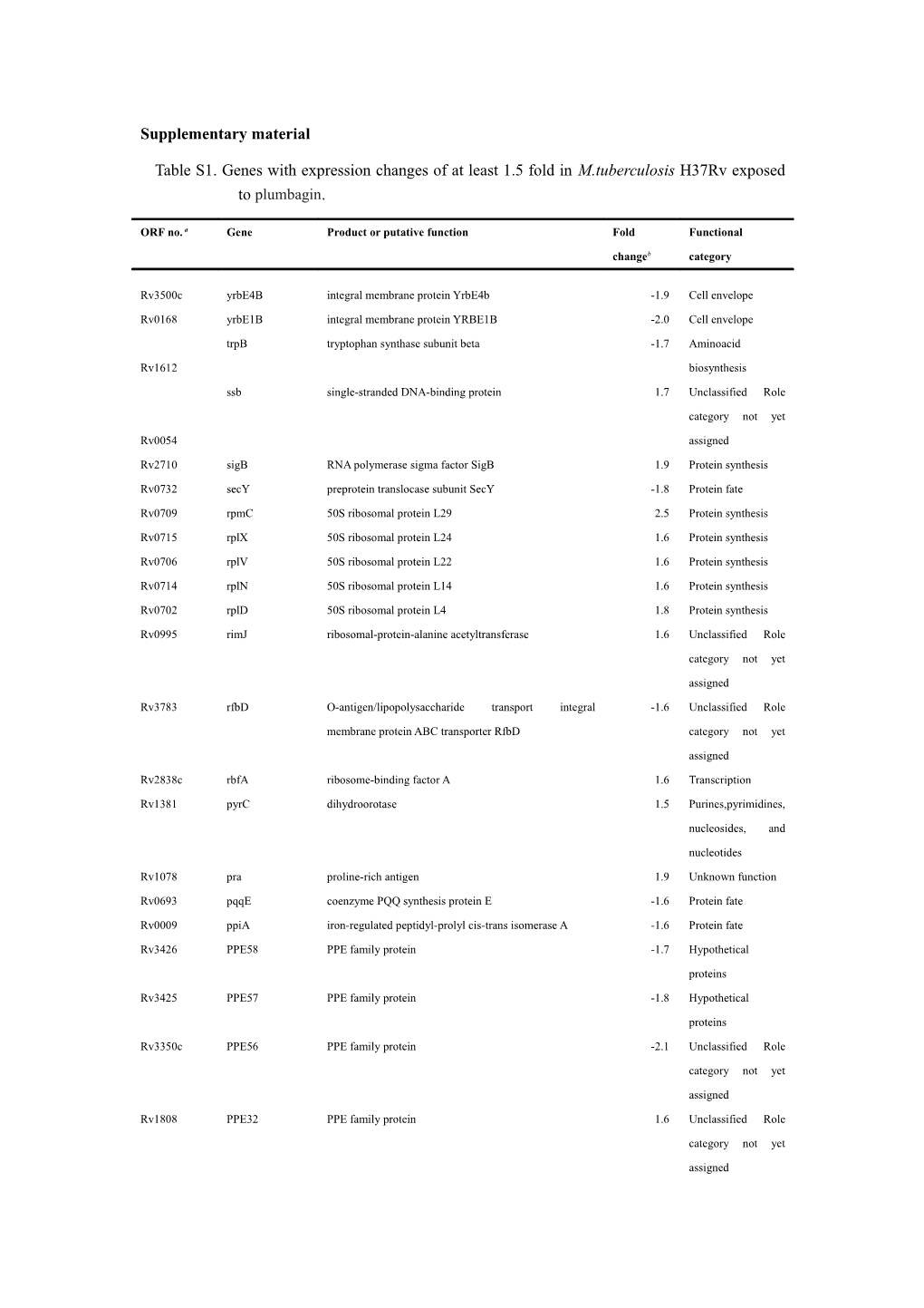 Agenes with Expression Changes Upon Treatment with 1.25Μg/Mlplumbagin