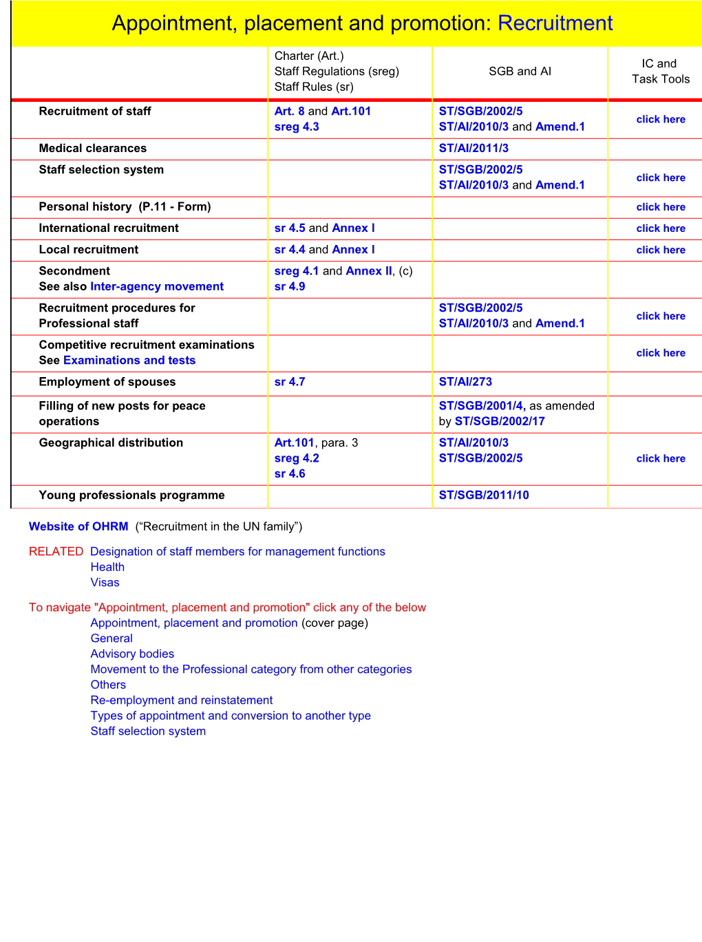 Appointment, Placement and Promotion: Recruitment