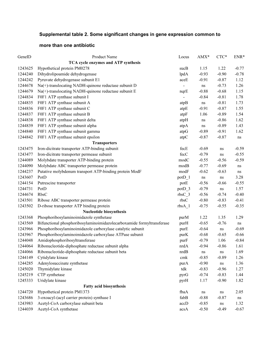 Supplemental Table 2. Some Significant Changes in Gene Expression Common to More Than